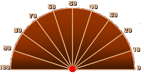 Skala von null bis hundert